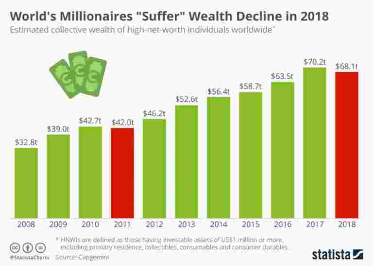 2018年世界的百万富翁“遭受”财富下降